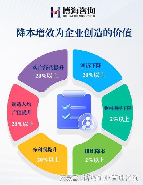 聚焦降本增效 国内知名企业管理咨询公司如何助力企业提升效益