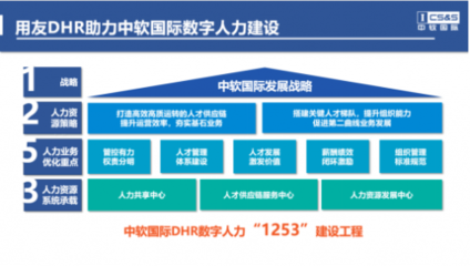 中软国际携手用友BIP，共塑数字人力新标杆